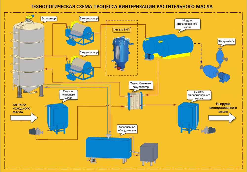 Технологическая схема экстракции